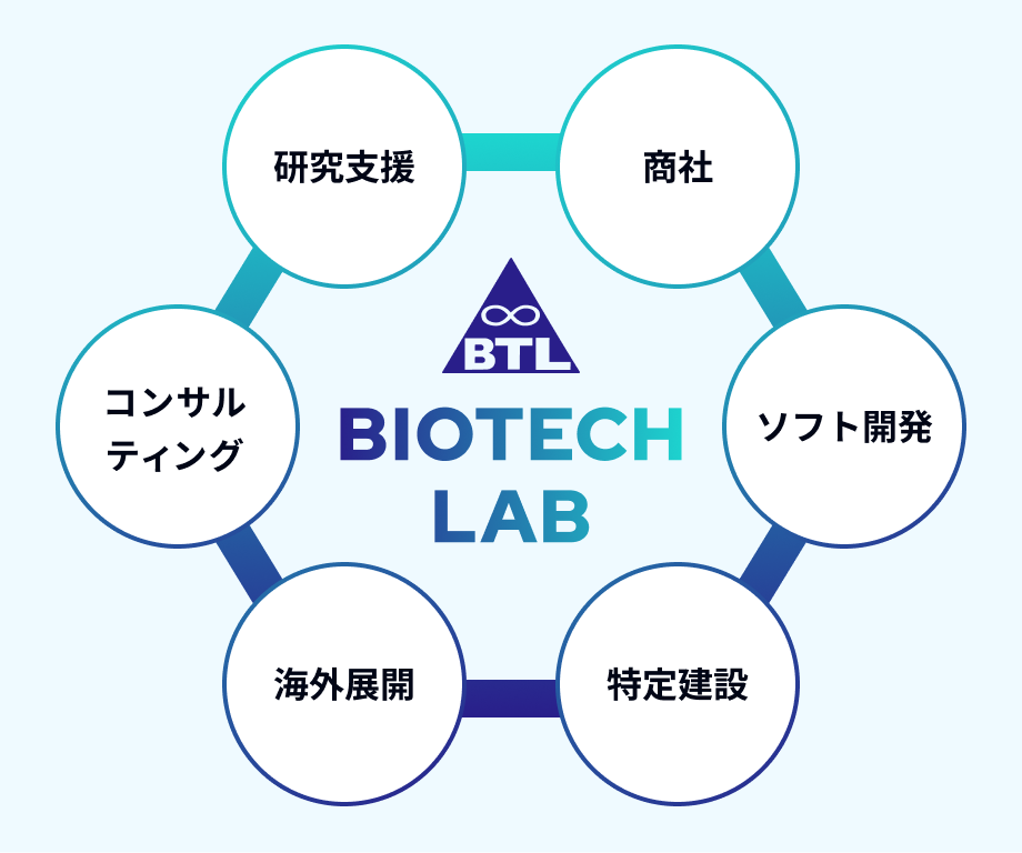 バイオテック・ラボのロゴを中心に、研究支援、商社、ソフト開発、特定建設、海外展開、コンサルティングの6分野を配置した事業紹介図