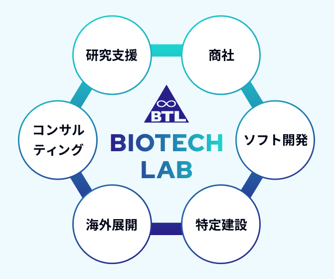 バイオテック・ラボのロゴを中心に、研究支援、商社、ソフト開発、特定建設、海外展開、コンサルティングの6分野を配置した事業紹介図